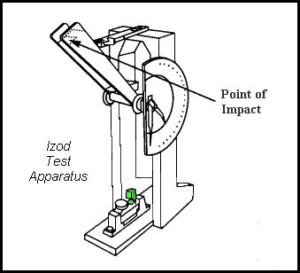 notch angle of izod impact test|unit of izod impact strength.